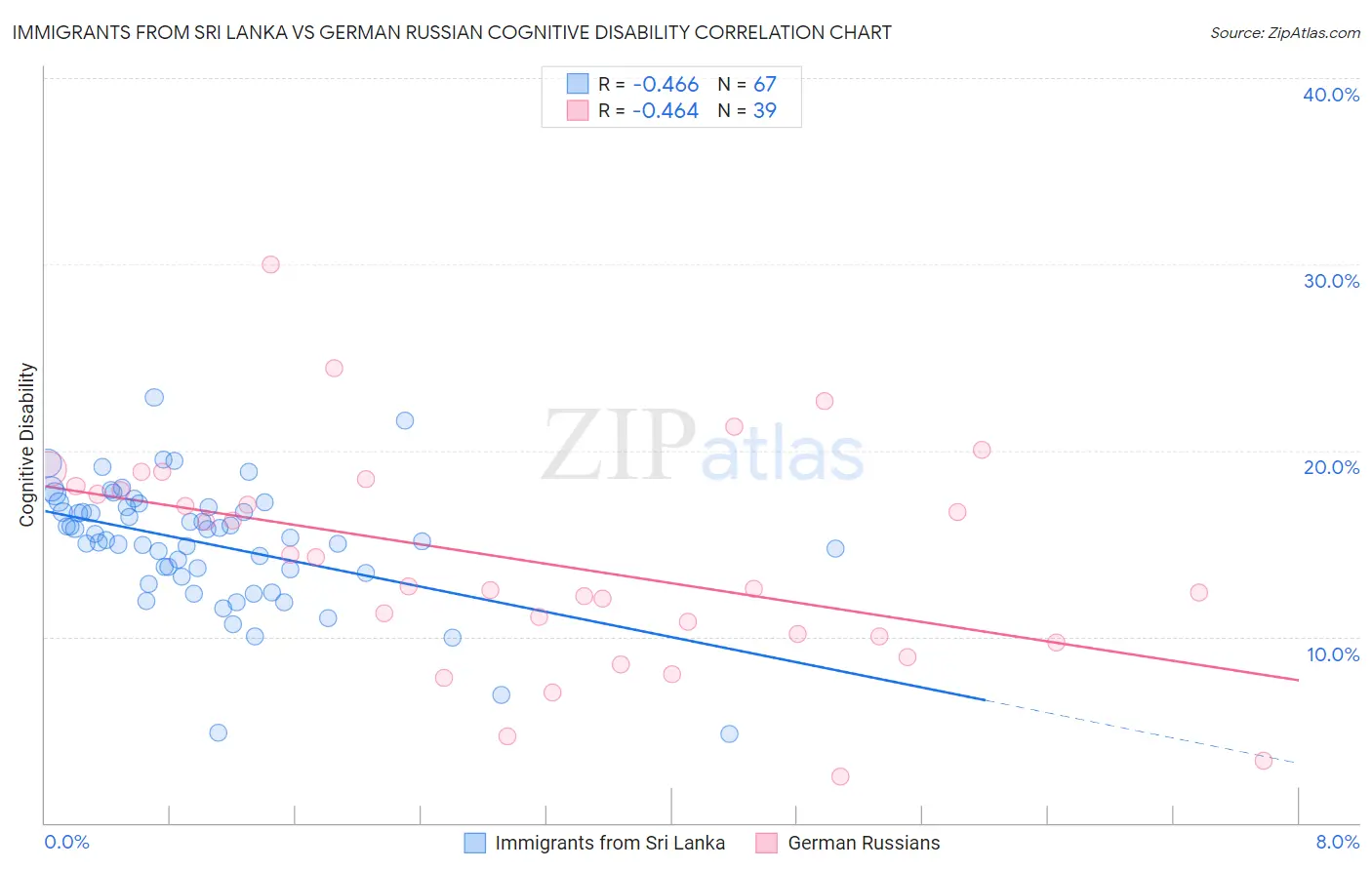 Immigrants from Sri Lanka vs German Russian Cognitive Disability