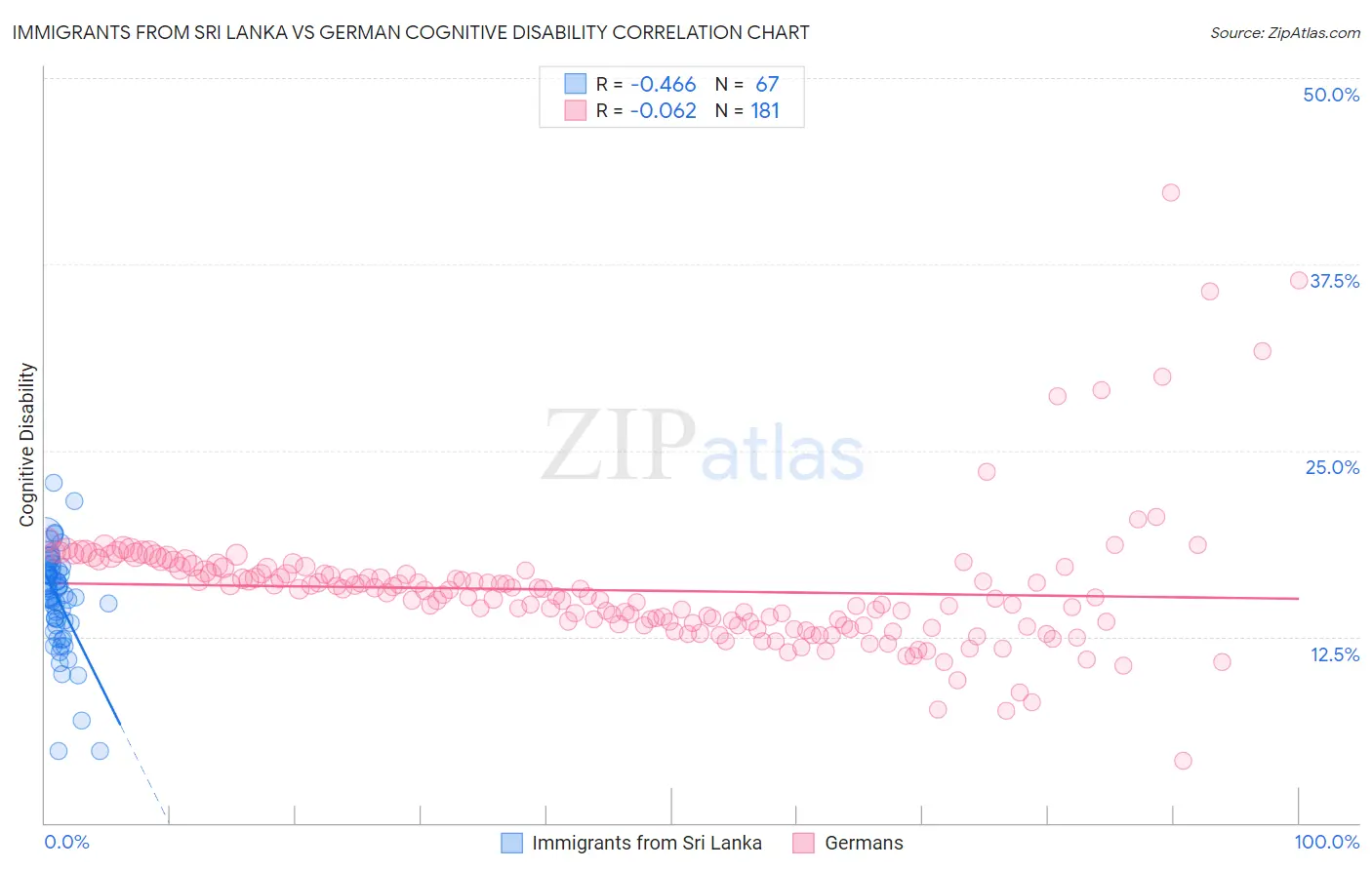 Immigrants from Sri Lanka vs German Cognitive Disability