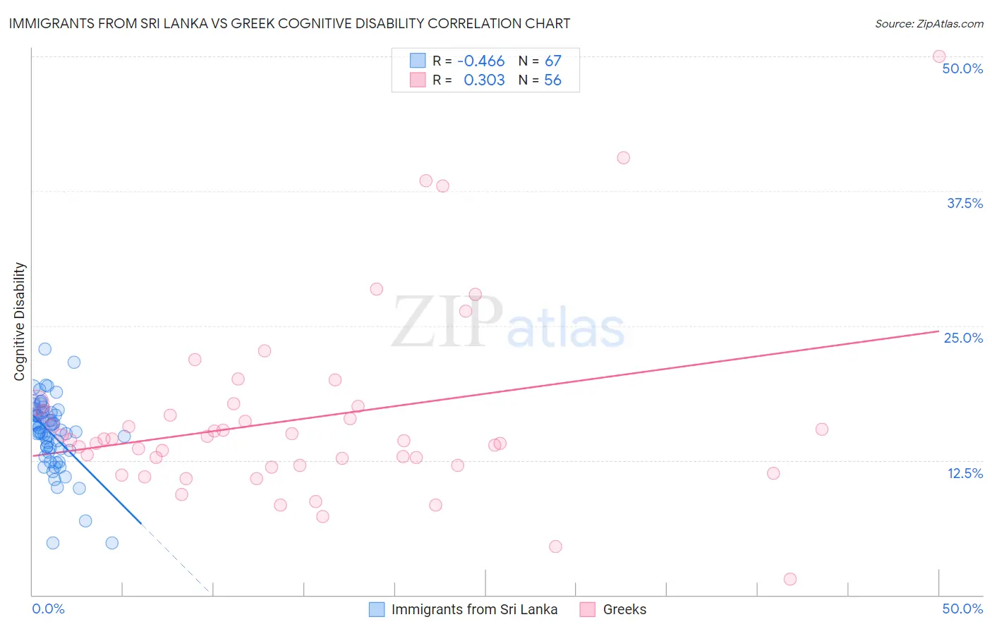 Immigrants from Sri Lanka vs Greek Cognitive Disability