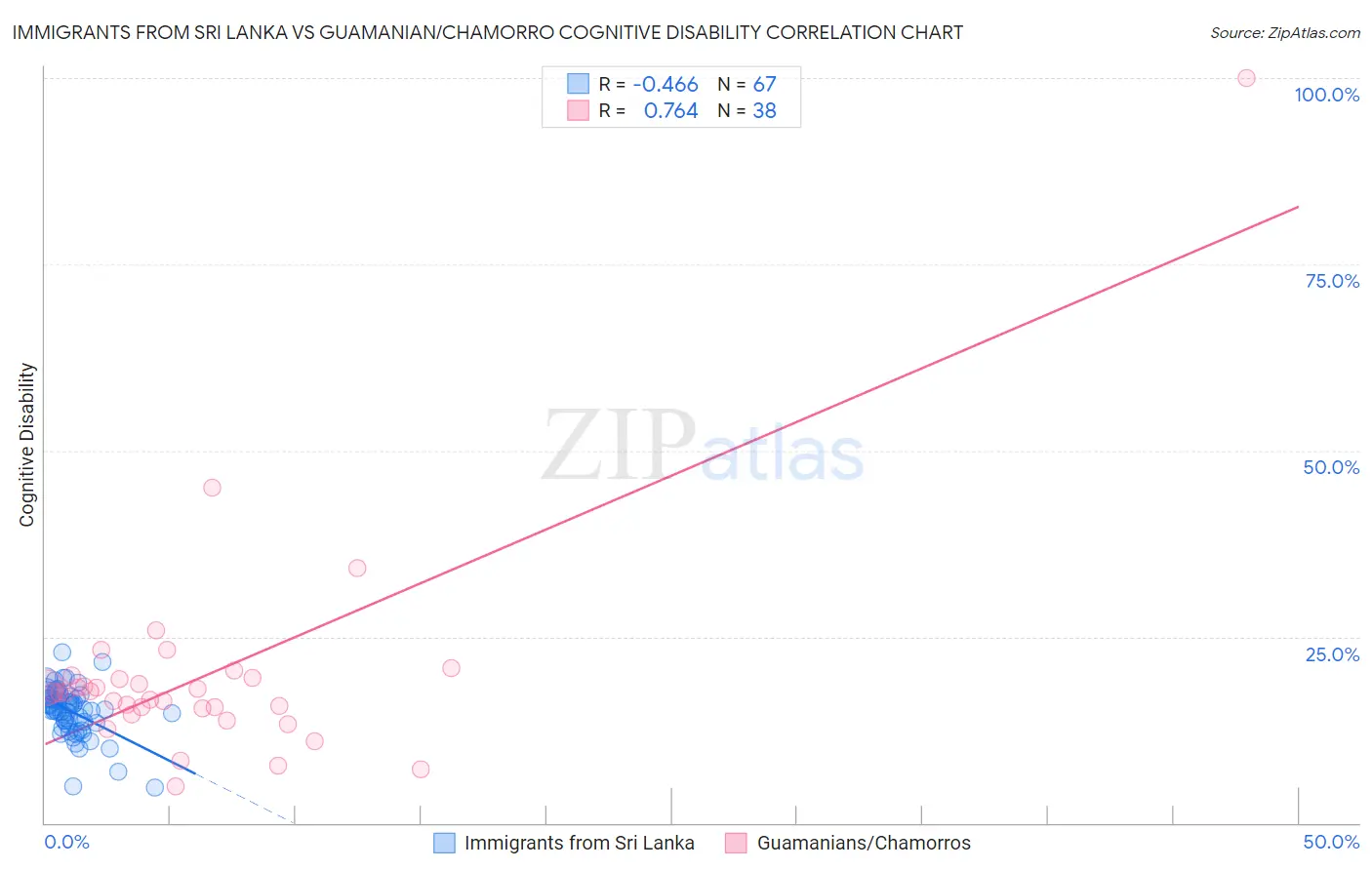 Immigrants from Sri Lanka vs Guamanian/Chamorro Cognitive Disability