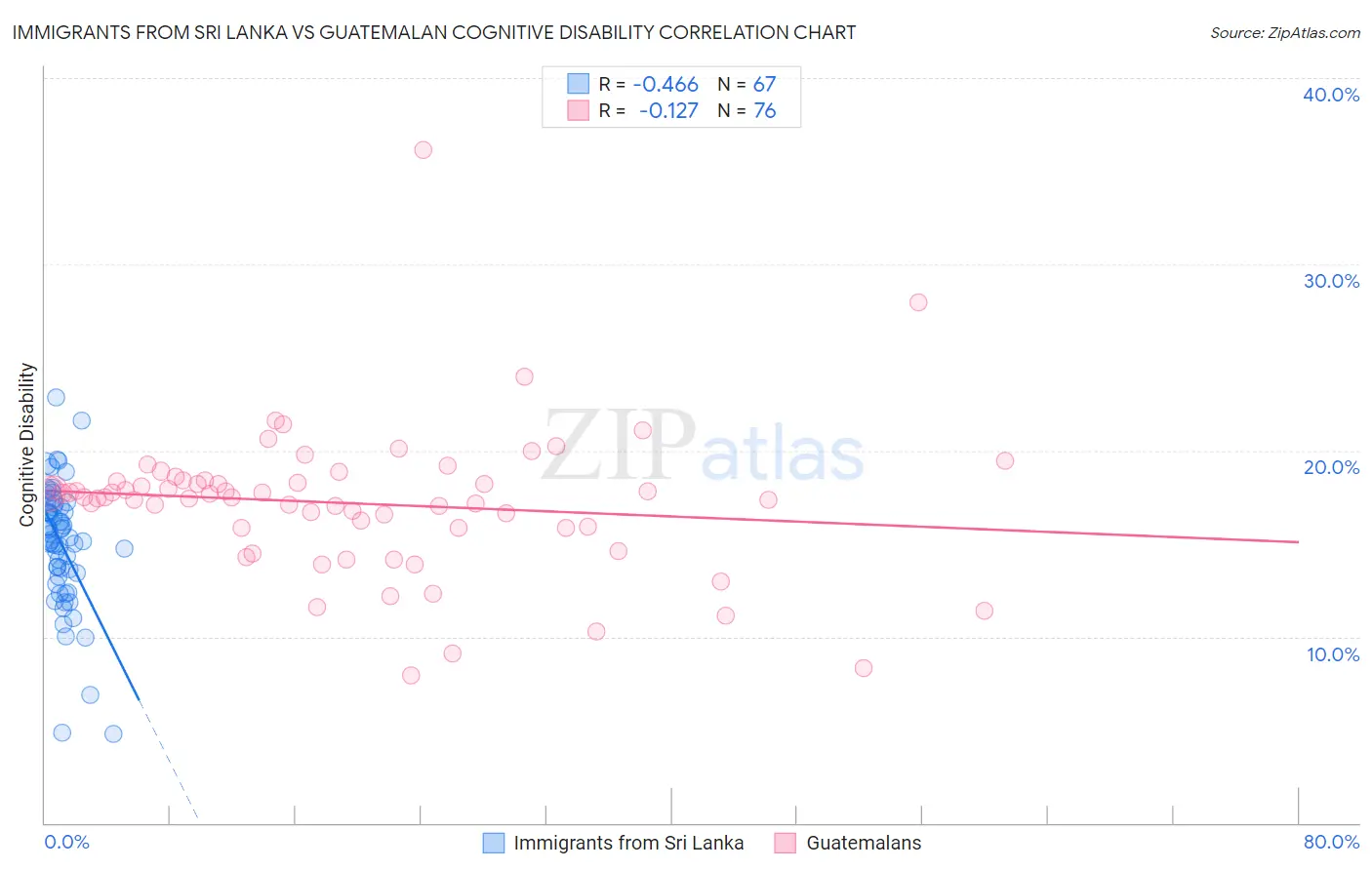 Immigrants from Sri Lanka vs Guatemalan Cognitive Disability
