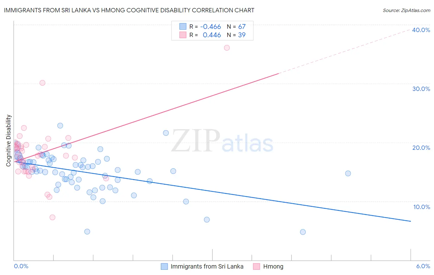Immigrants from Sri Lanka vs Hmong Cognitive Disability