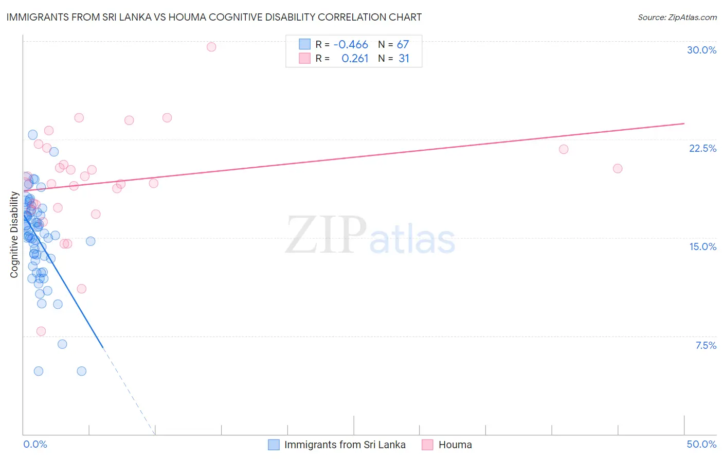 Immigrants from Sri Lanka vs Houma Cognitive Disability