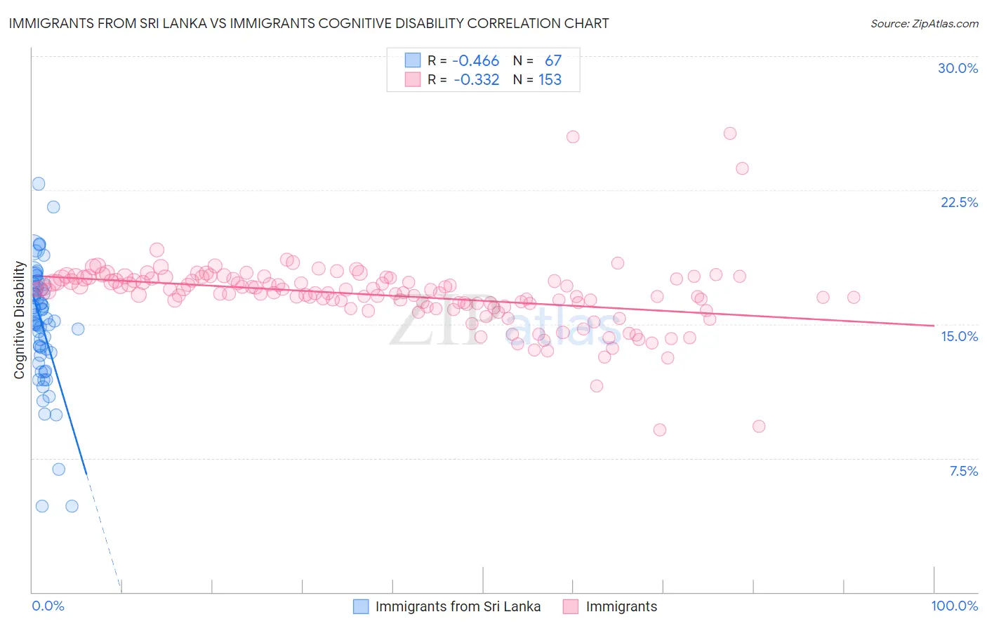 Immigrants from Sri Lanka vs Immigrants Cognitive Disability