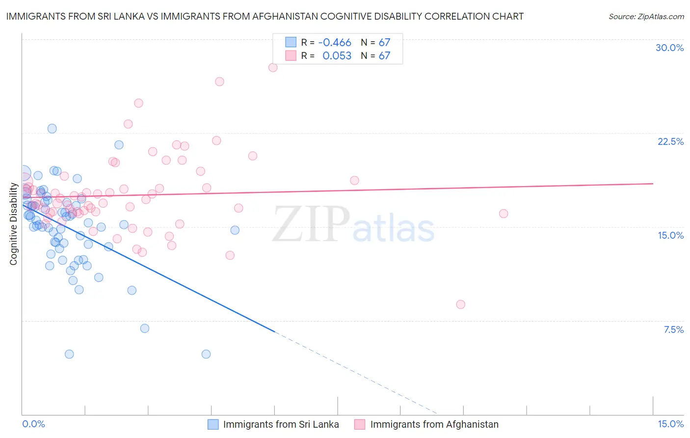 Immigrants from Sri Lanka vs Immigrants from Afghanistan Cognitive Disability