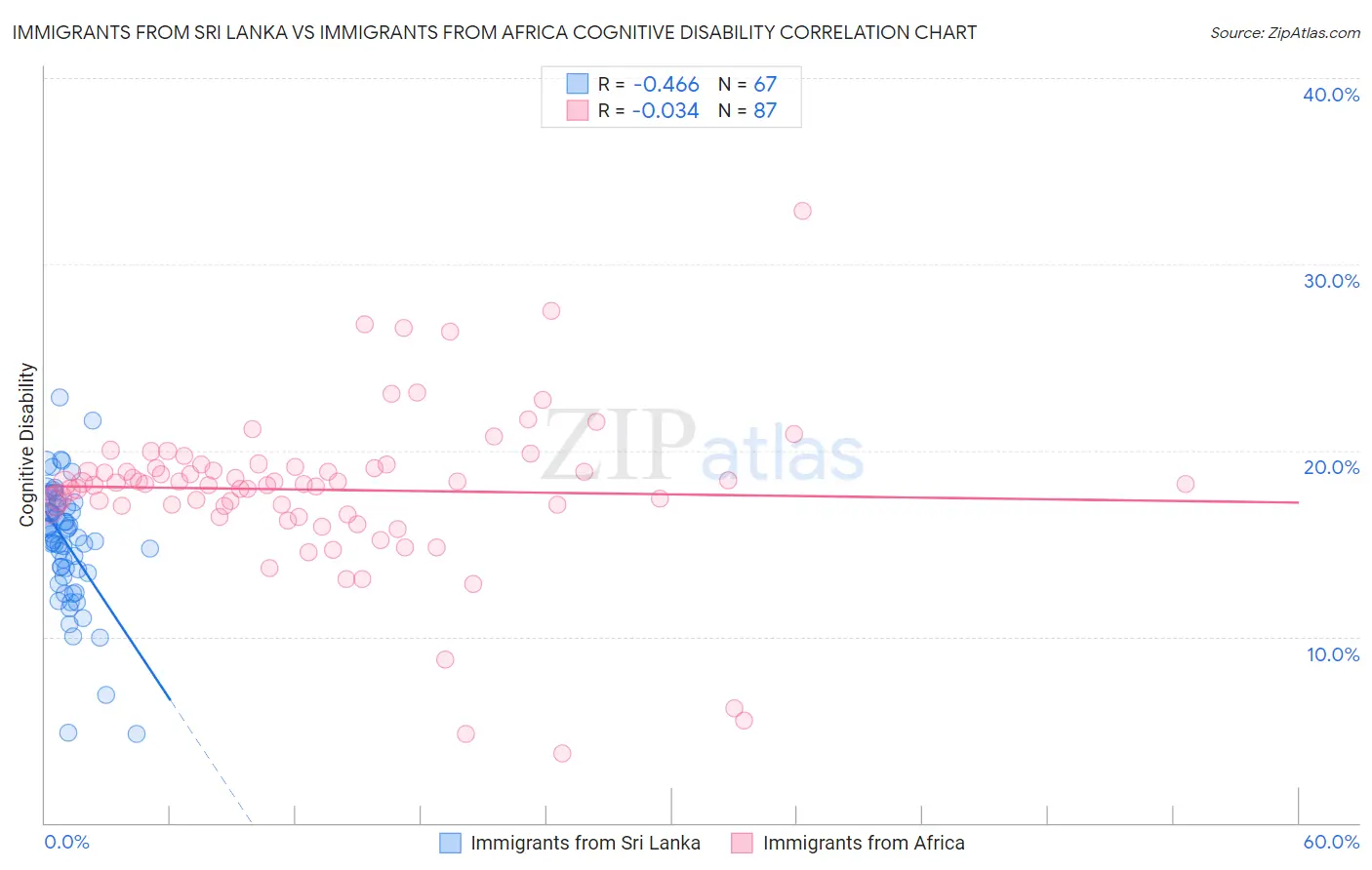 Immigrants from Sri Lanka vs Immigrants from Africa Cognitive Disability