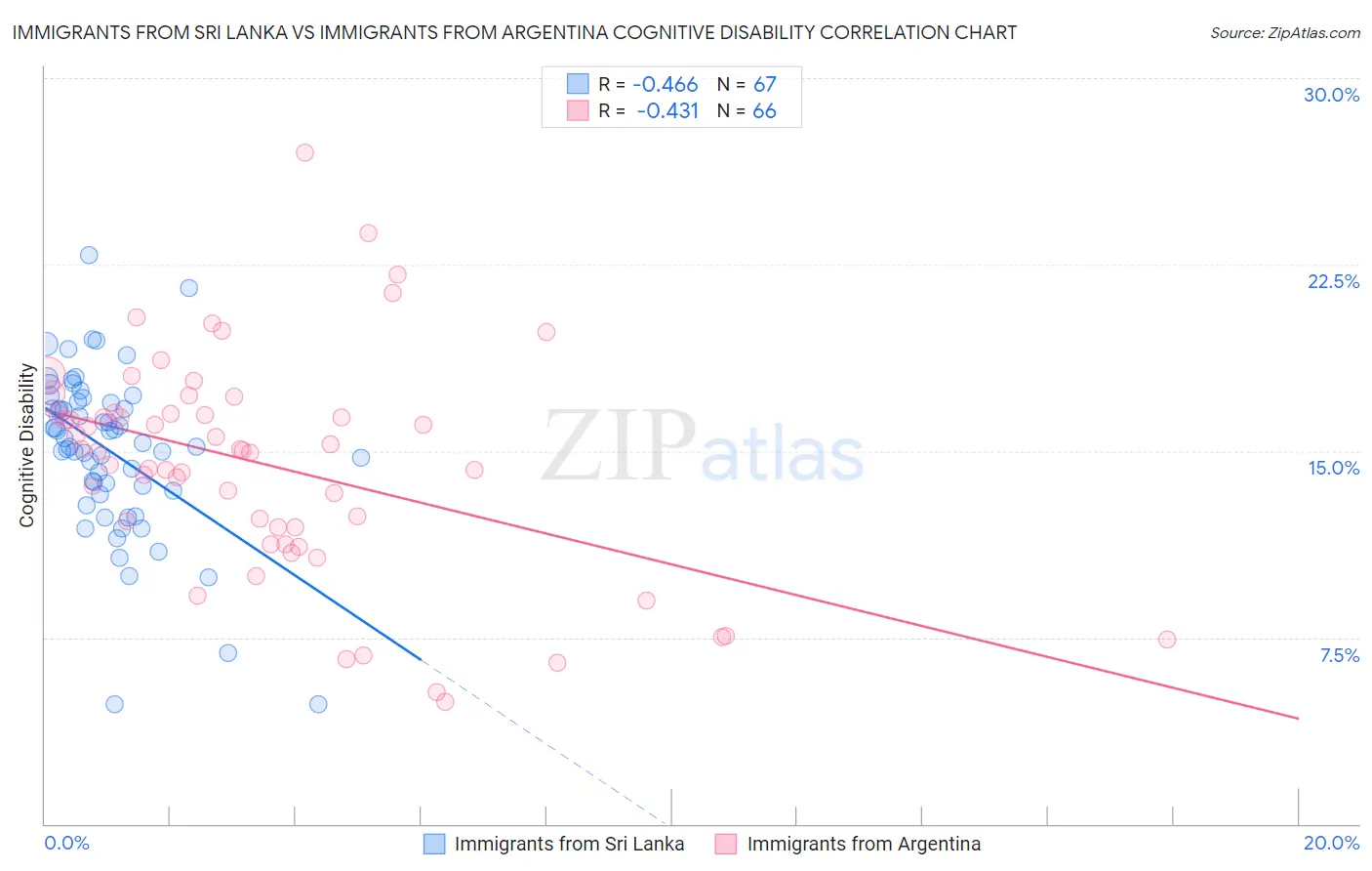 Immigrants from Sri Lanka vs Immigrants from Argentina Cognitive Disability