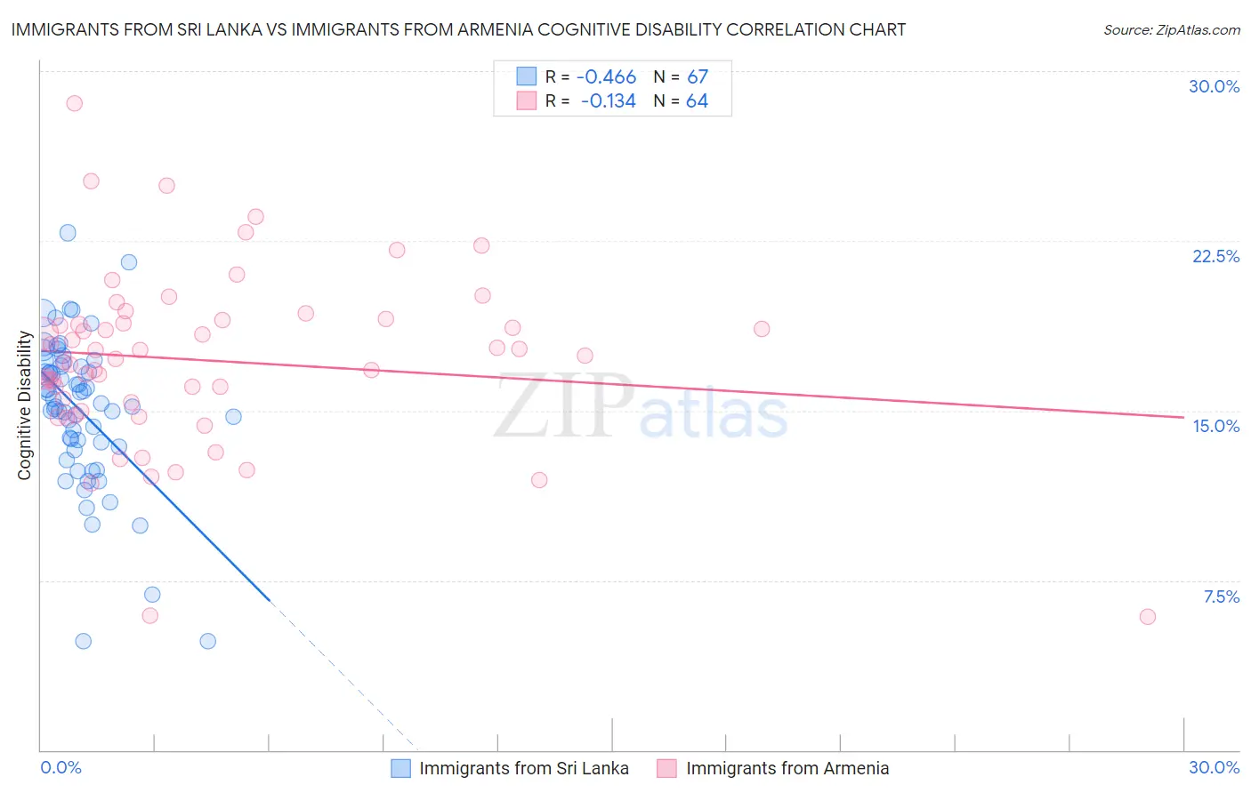 Immigrants from Sri Lanka vs Immigrants from Armenia Cognitive Disability