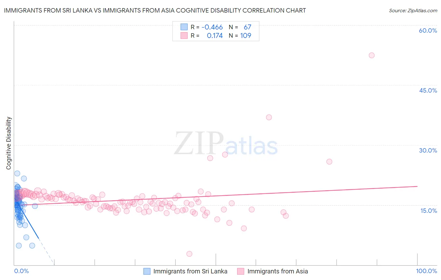 Immigrants from Sri Lanka vs Immigrants from Asia Cognitive Disability