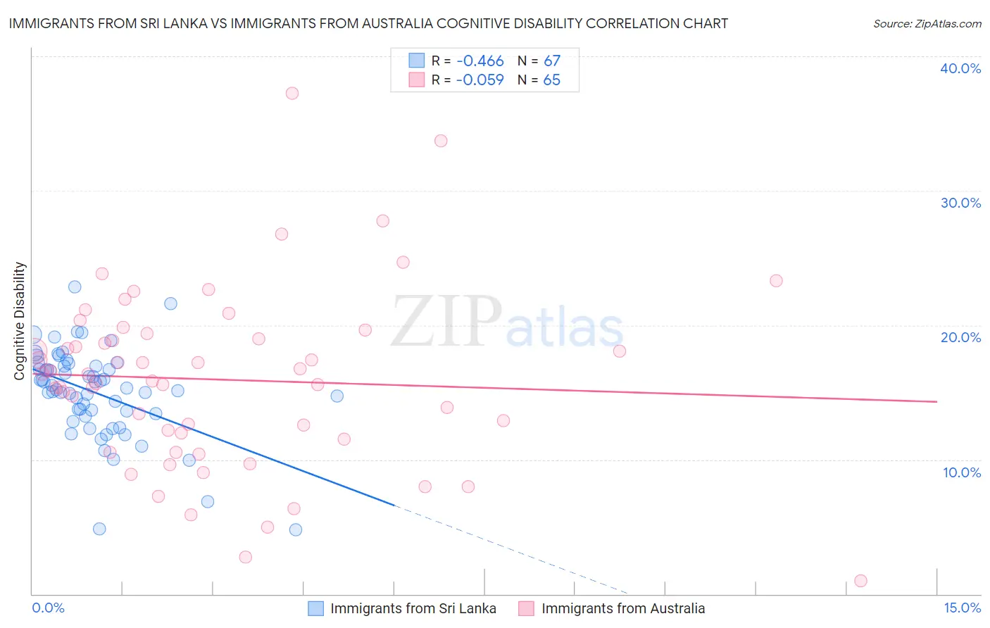 Immigrants from Sri Lanka vs Immigrants from Australia Cognitive Disability