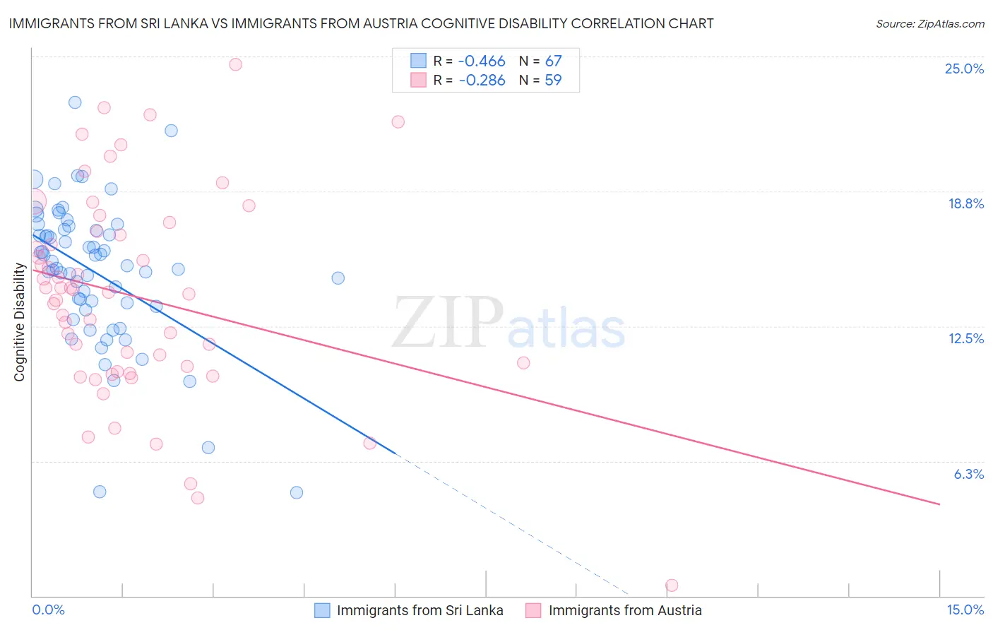 Immigrants from Sri Lanka vs Immigrants from Austria Cognitive Disability