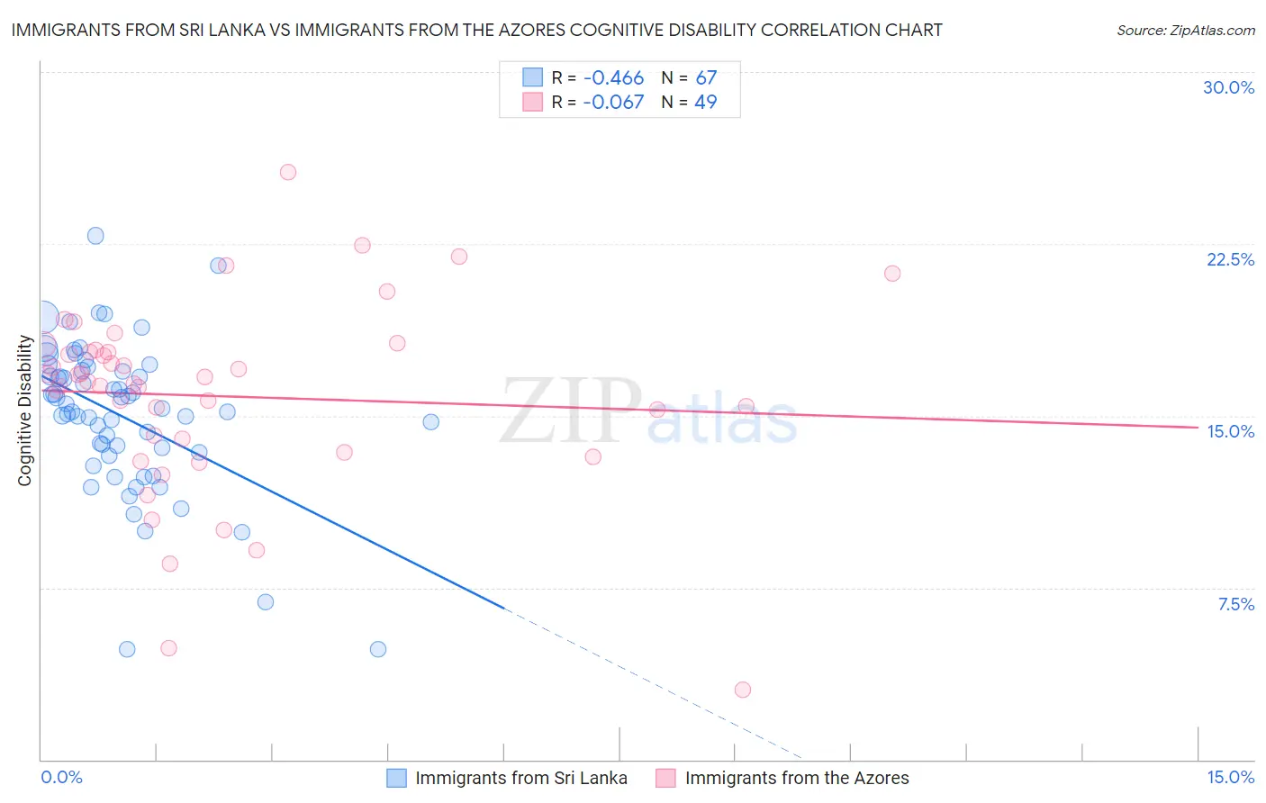 Immigrants from Sri Lanka vs Immigrants from the Azores Cognitive Disability