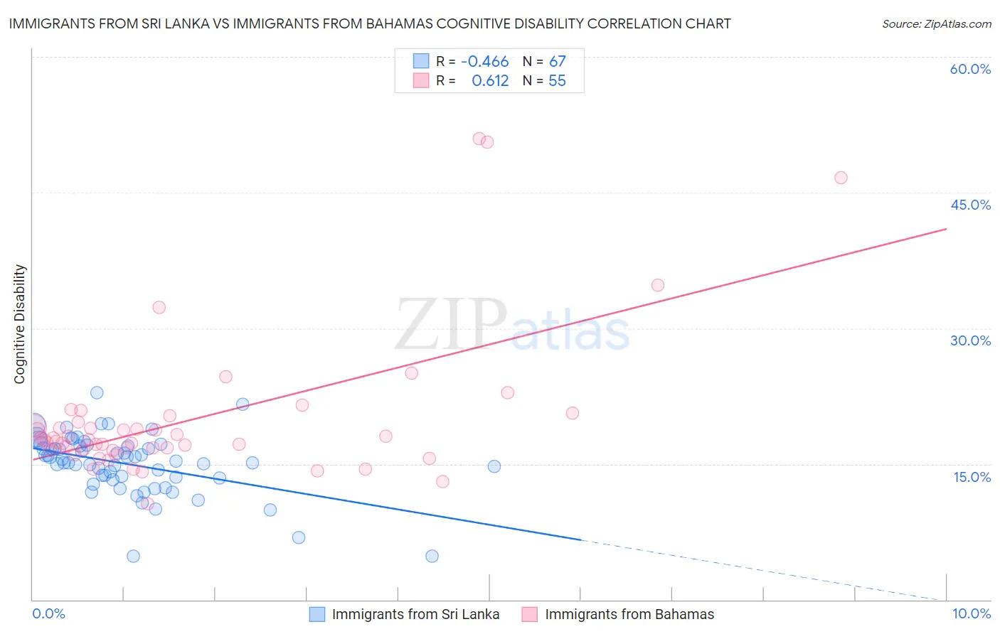Immigrants from Sri Lanka vs Immigrants from Bahamas Cognitive Disability