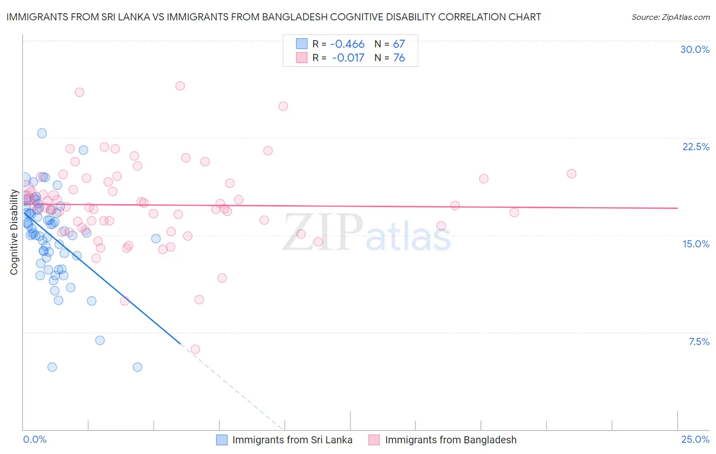 Immigrants from Sri Lanka vs Immigrants from Bangladesh Cognitive Disability