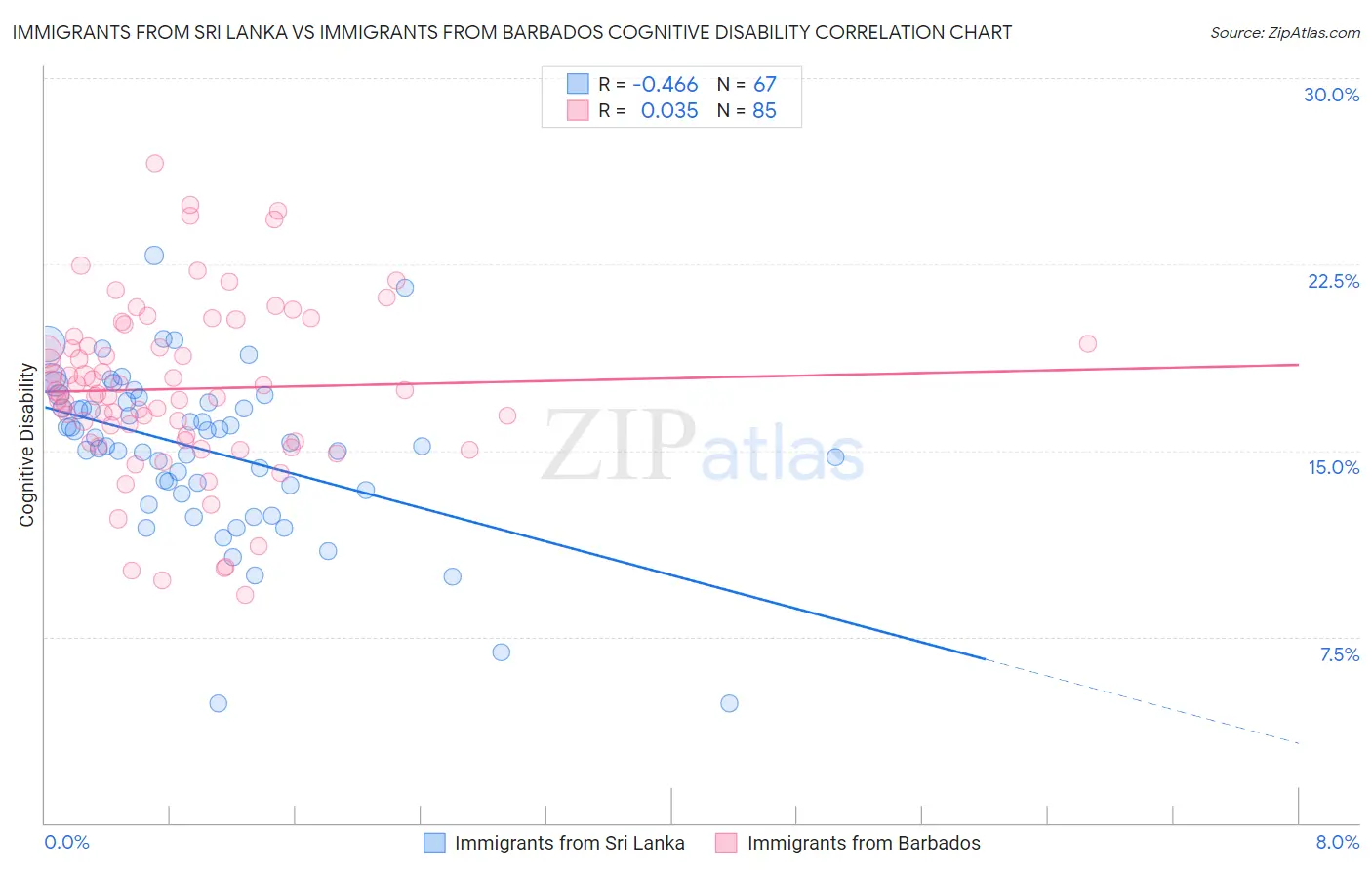 Immigrants from Sri Lanka vs Immigrants from Barbados Cognitive Disability