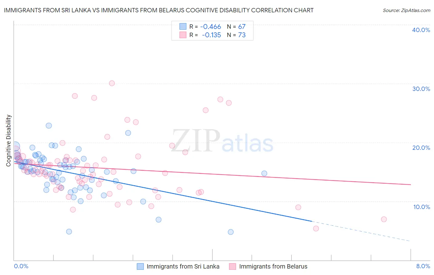 Immigrants from Sri Lanka vs Immigrants from Belarus Cognitive Disability