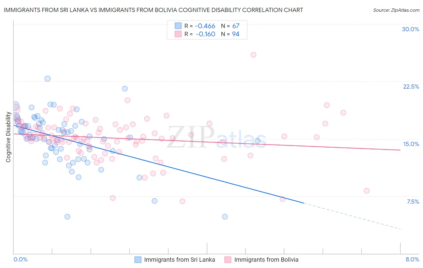 Immigrants from Sri Lanka vs Immigrants from Bolivia Cognitive Disability