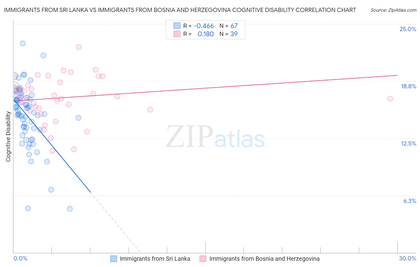 Immigrants from Sri Lanka vs Immigrants from Bosnia and Herzegovina Cognitive Disability