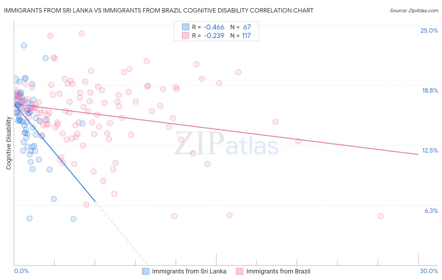 Immigrants from Sri Lanka vs Immigrants from Brazil Cognitive Disability