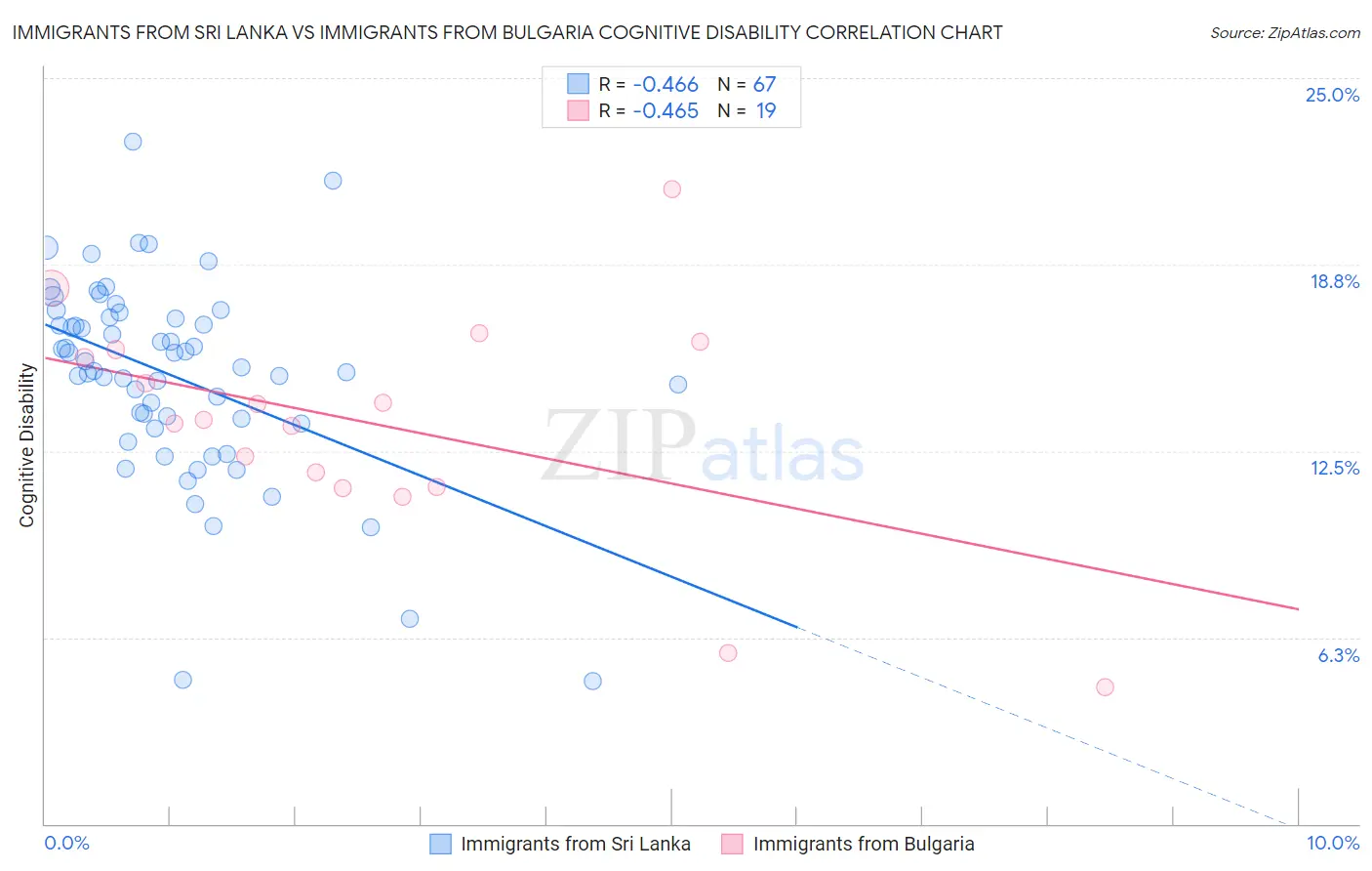 Immigrants from Sri Lanka vs Immigrants from Bulgaria Cognitive Disability