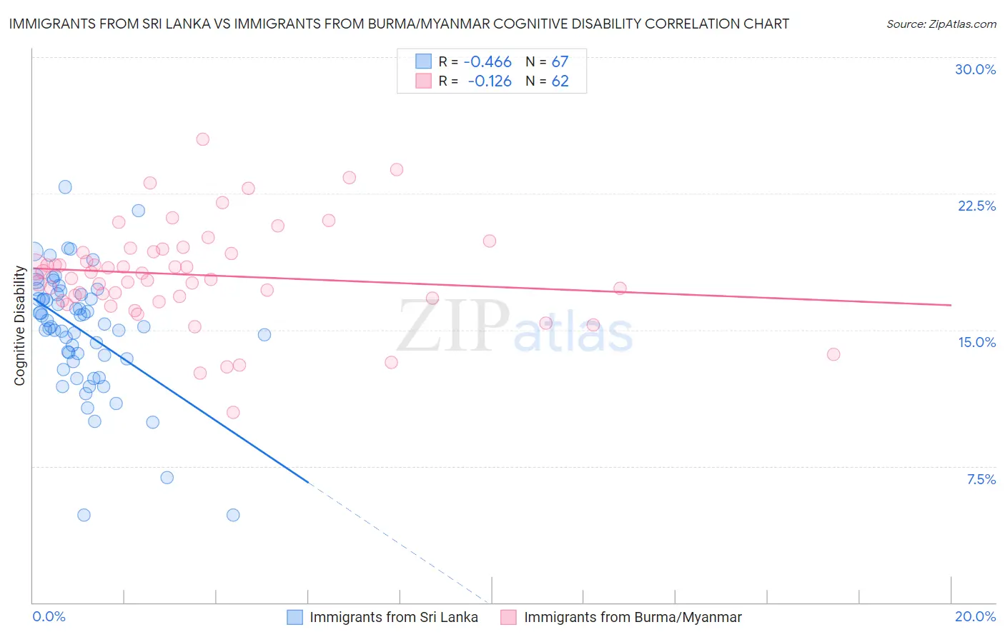 Immigrants from Sri Lanka vs Immigrants from Burma/Myanmar Cognitive Disability