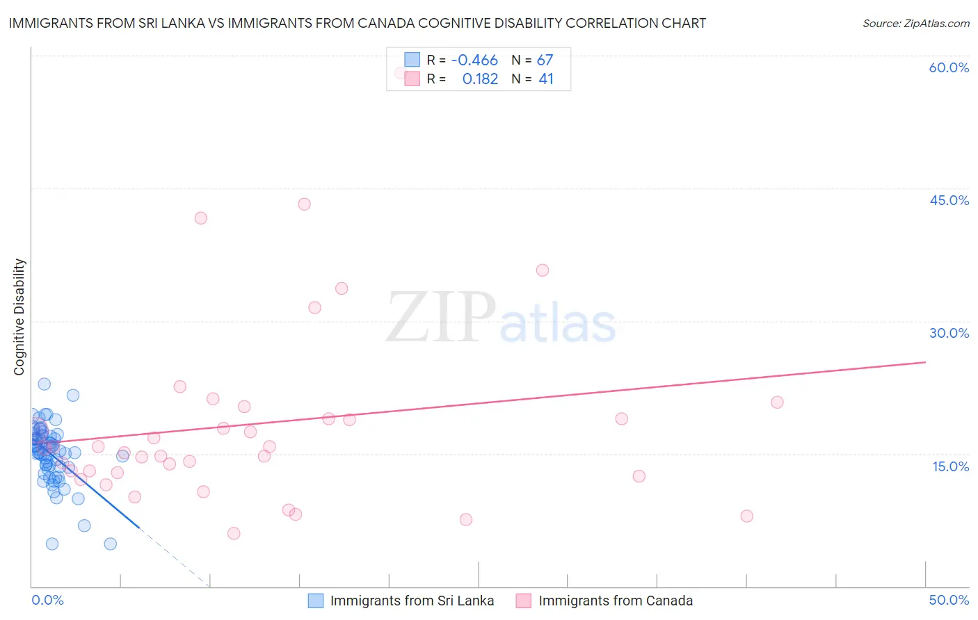 Immigrants from Sri Lanka vs Immigrants from Canada Cognitive Disability