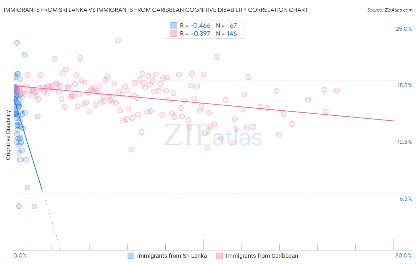 Immigrants from Sri Lanka vs Immigrants from Caribbean Cognitive Disability