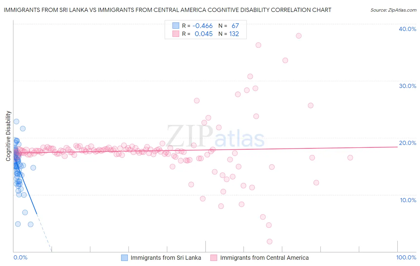 Immigrants from Sri Lanka vs Immigrants from Central America Cognitive Disability