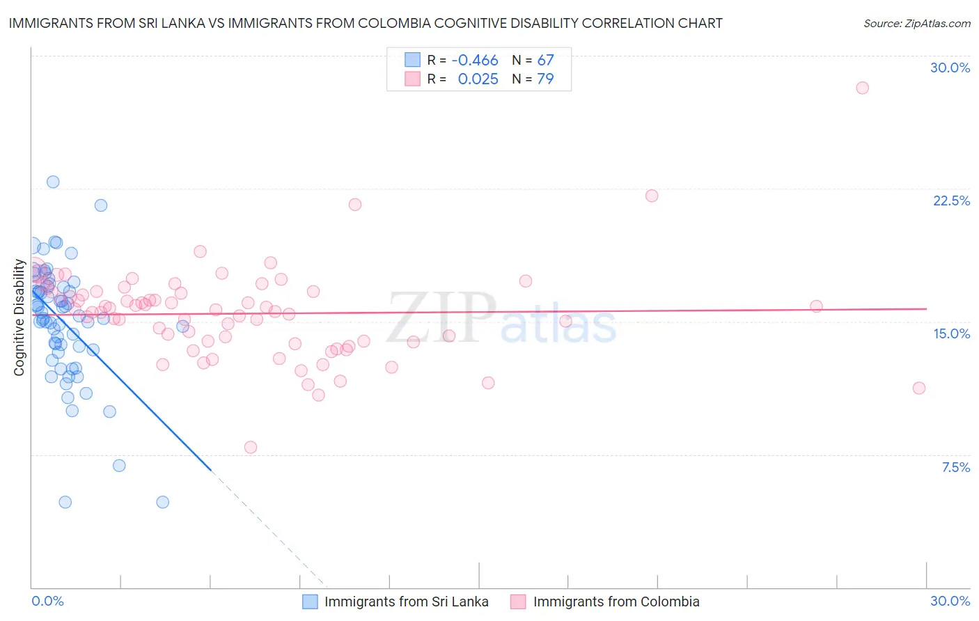 Immigrants from Sri Lanka vs Immigrants from Colombia Cognitive Disability