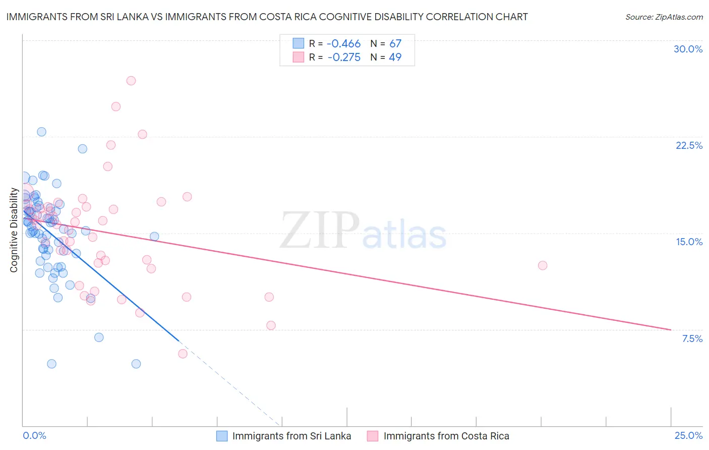 Immigrants from Sri Lanka vs Immigrants from Costa Rica Cognitive Disability