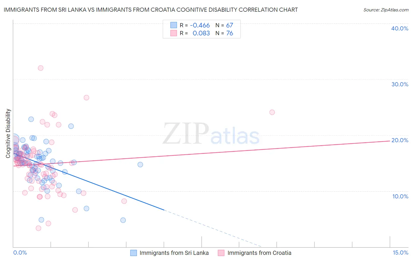 Immigrants from Sri Lanka vs Immigrants from Croatia Cognitive Disability