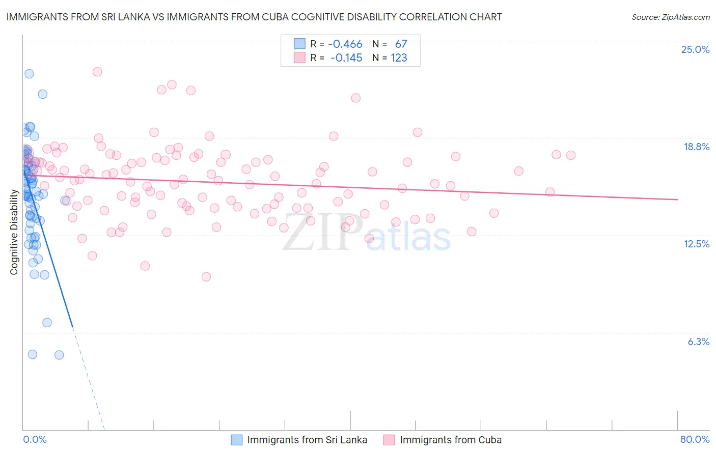 Immigrants from Sri Lanka vs Immigrants from Cuba Cognitive Disability