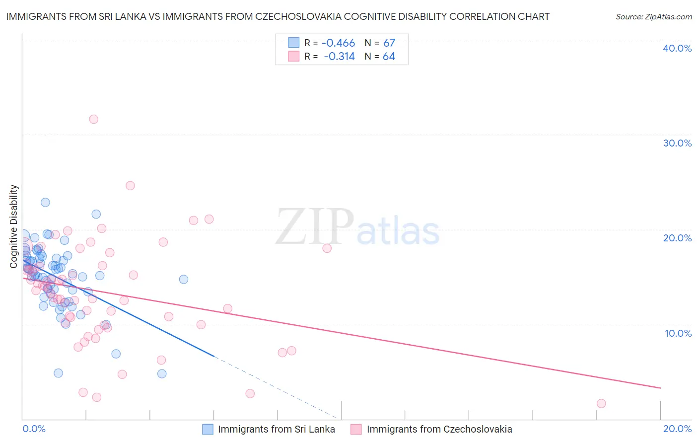 Immigrants from Sri Lanka vs Immigrants from Czechoslovakia Cognitive Disability