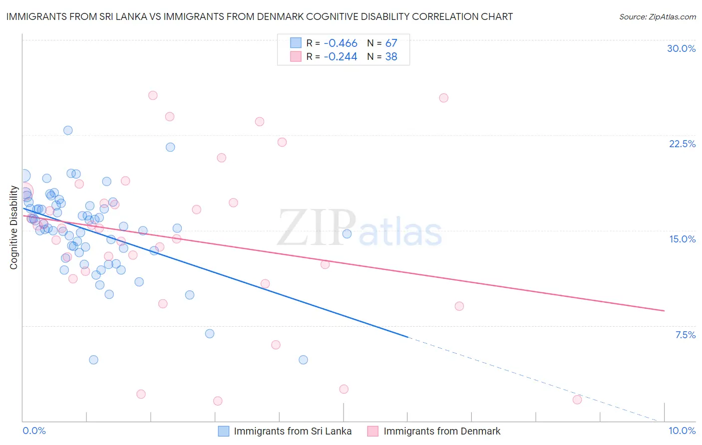 Immigrants from Sri Lanka vs Immigrants from Denmark Cognitive Disability