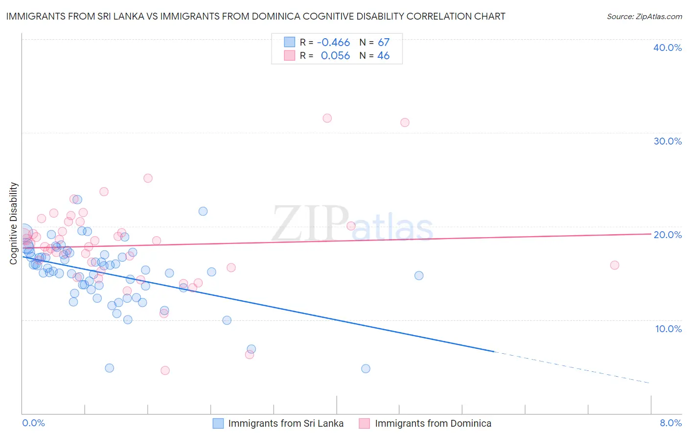 Immigrants from Sri Lanka vs Immigrants from Dominica Cognitive Disability