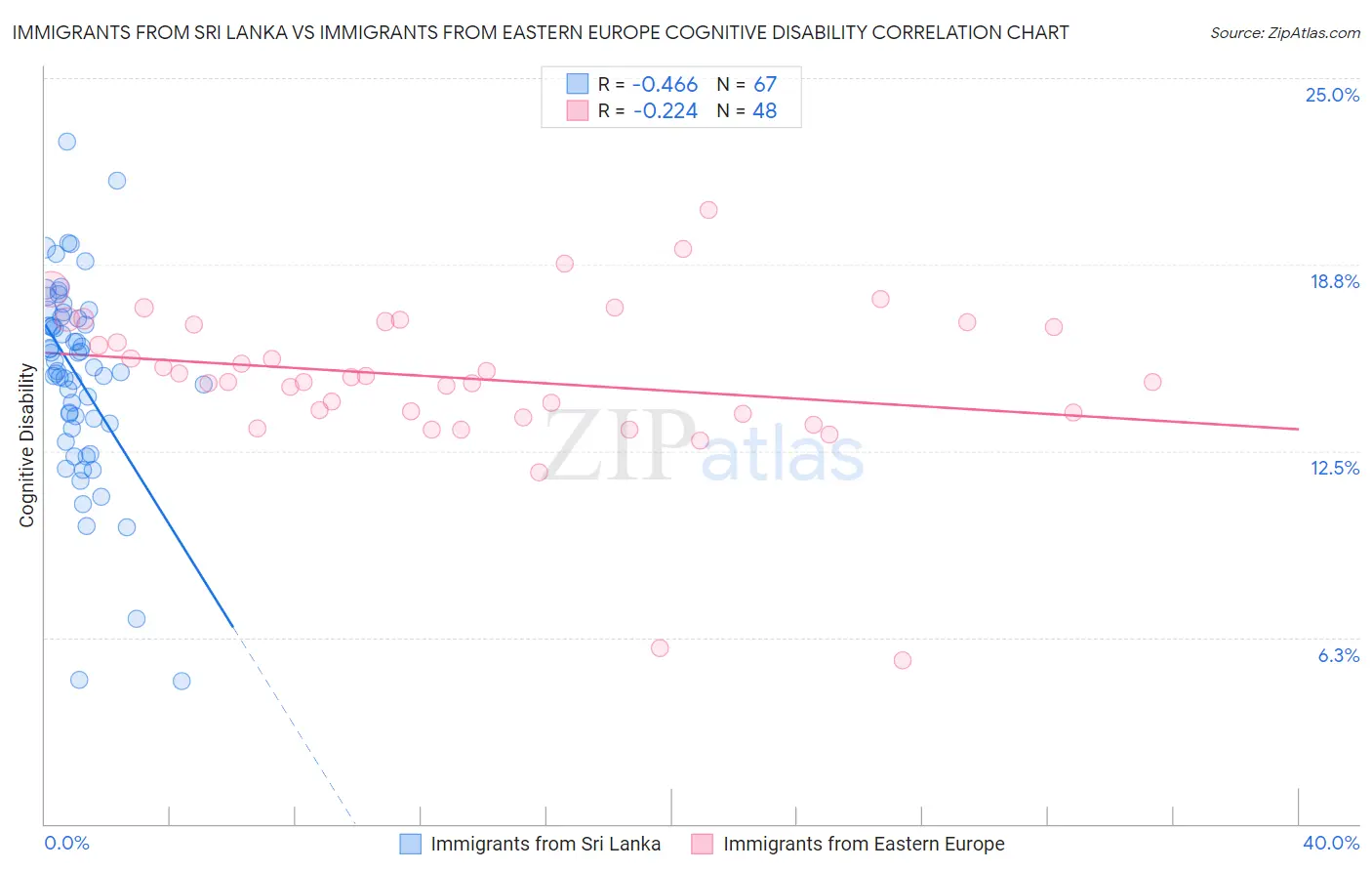 Immigrants from Sri Lanka vs Immigrants from Eastern Europe Cognitive Disability