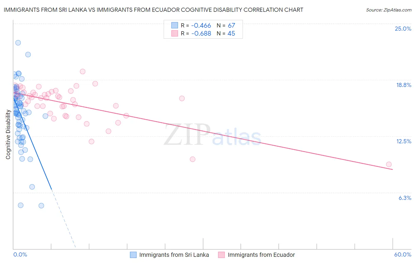 Immigrants from Sri Lanka vs Immigrants from Ecuador Cognitive Disability