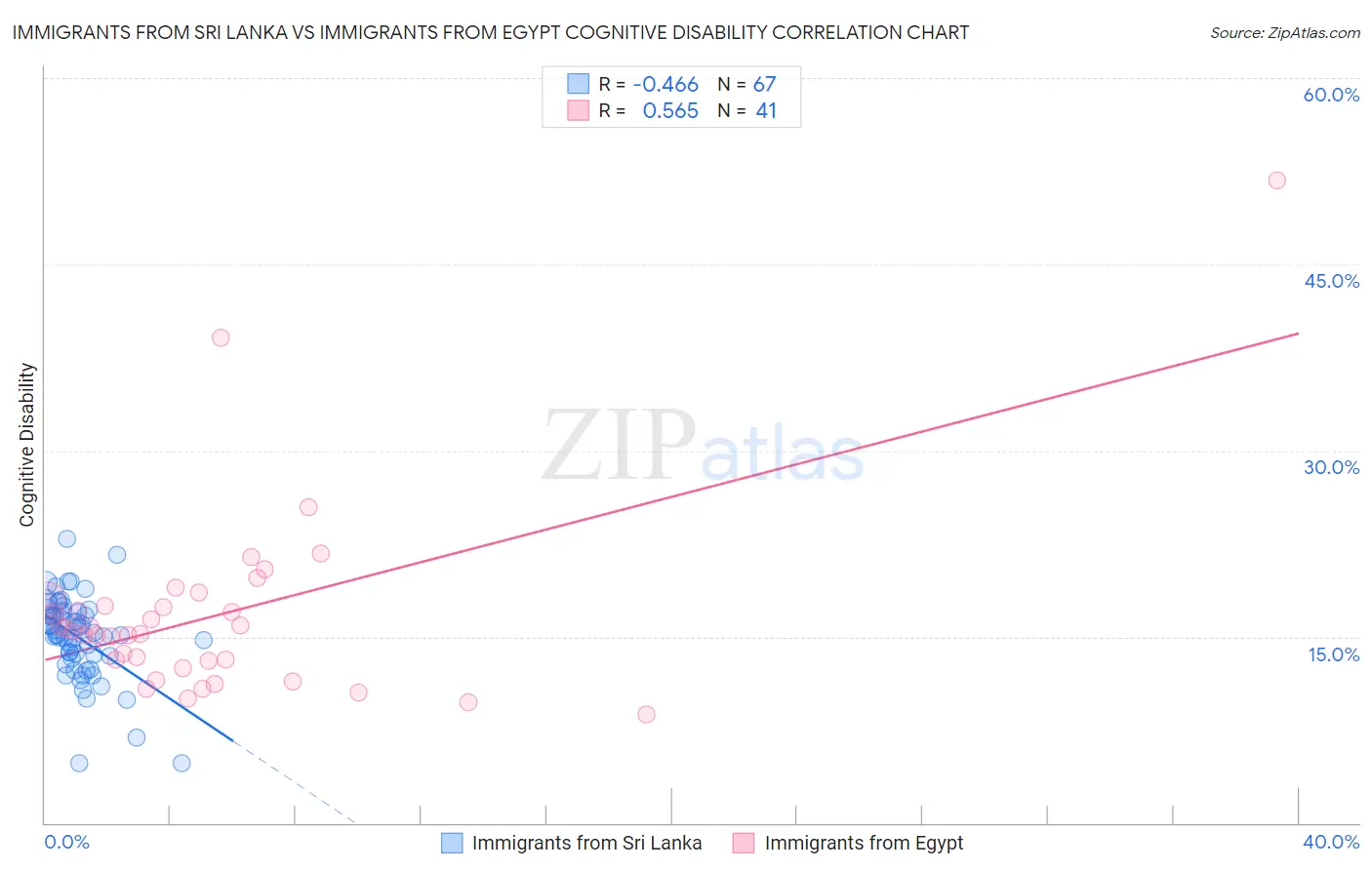Immigrants from Sri Lanka vs Immigrants from Egypt Cognitive Disability