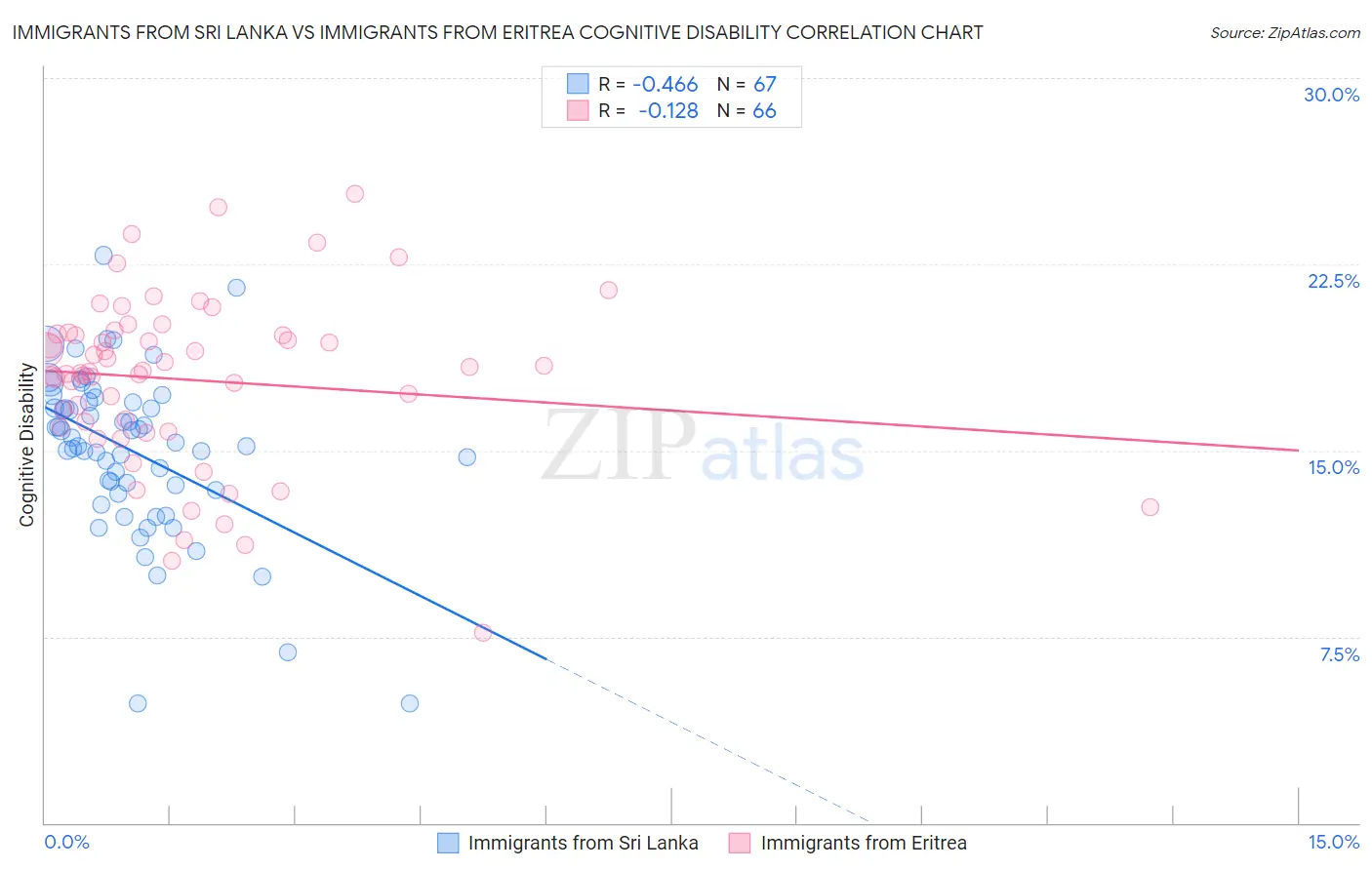 Immigrants from Sri Lanka vs Immigrants from Eritrea Cognitive Disability