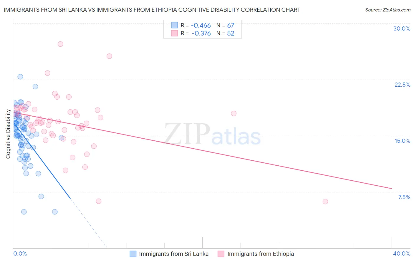 Immigrants from Sri Lanka vs Immigrants from Ethiopia Cognitive Disability