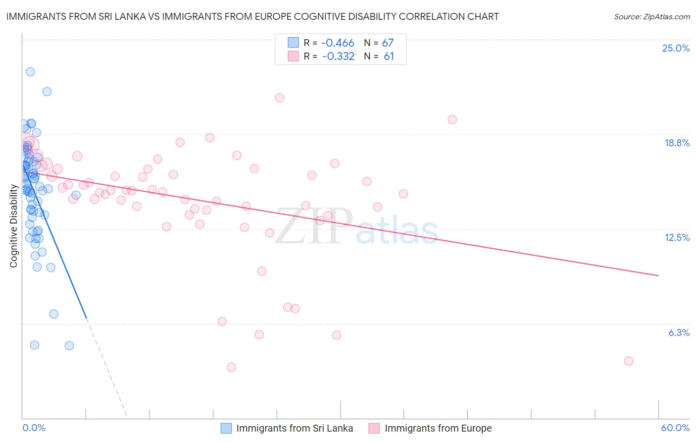 Immigrants from Sri Lanka vs Immigrants from Europe Cognitive Disability