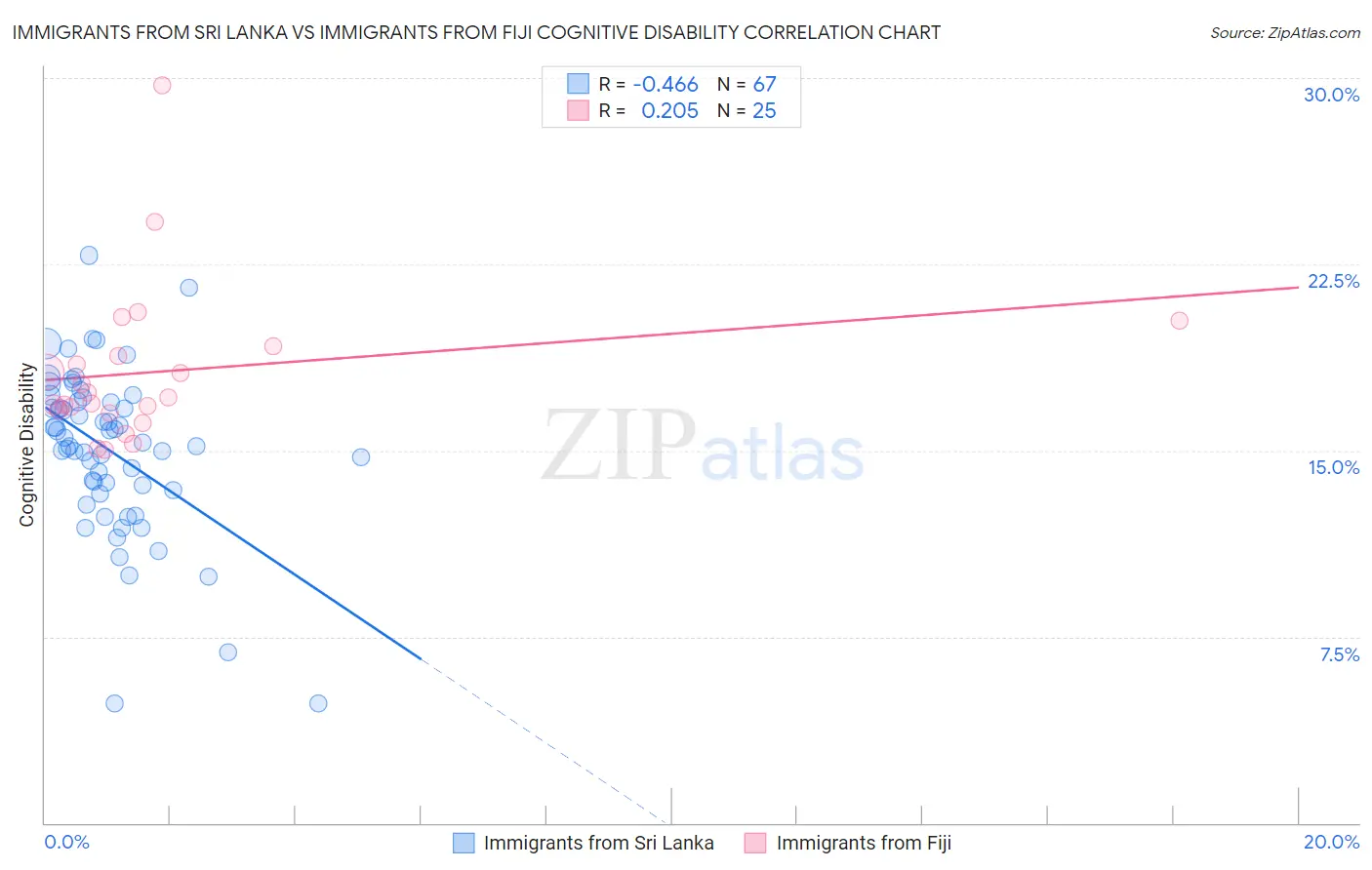 Immigrants from Sri Lanka vs Immigrants from Fiji Cognitive Disability