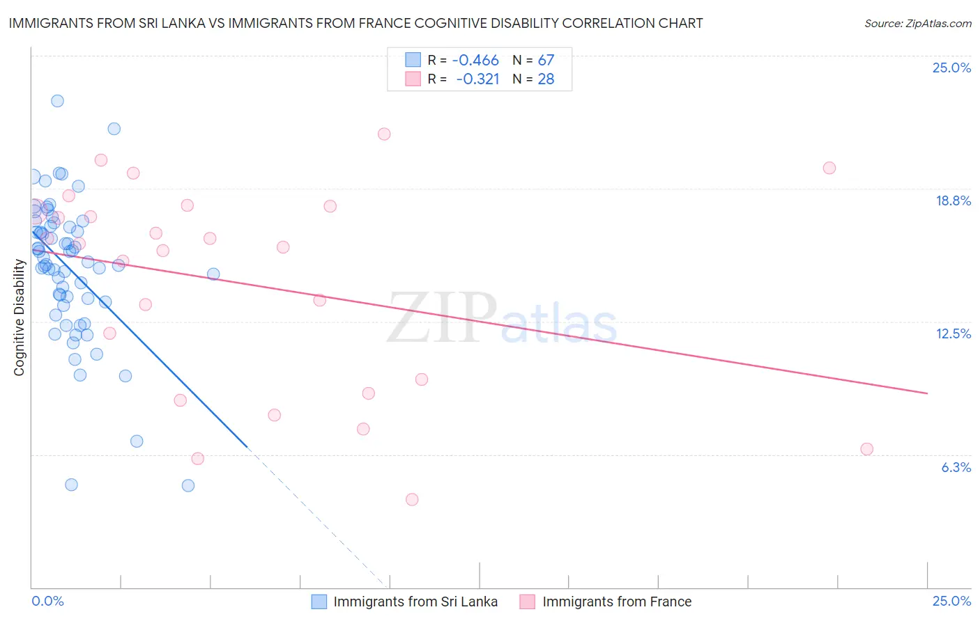 Immigrants from Sri Lanka vs Immigrants from France Cognitive Disability