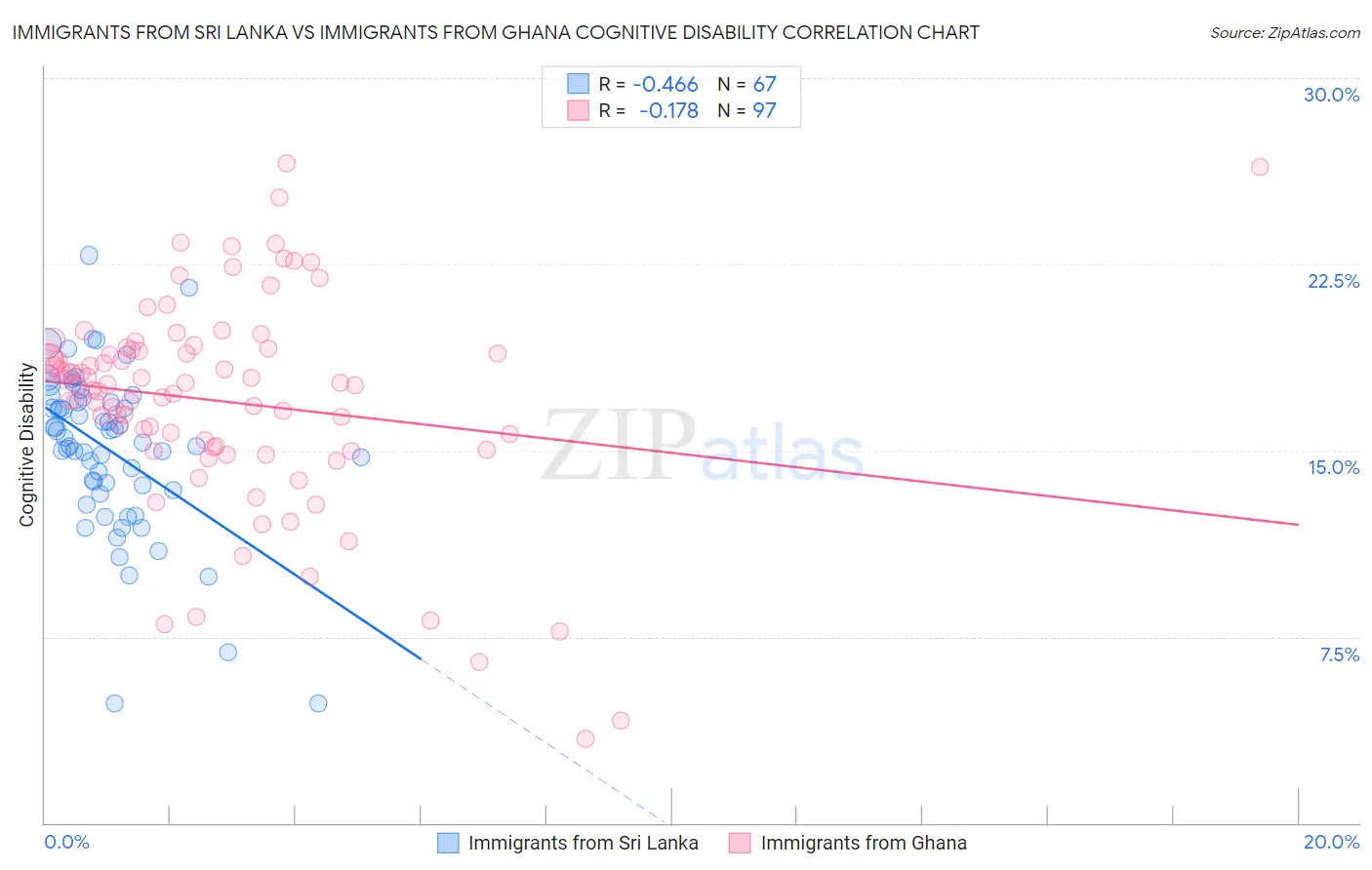 Immigrants from Sri Lanka vs Immigrants from Ghana Cognitive Disability