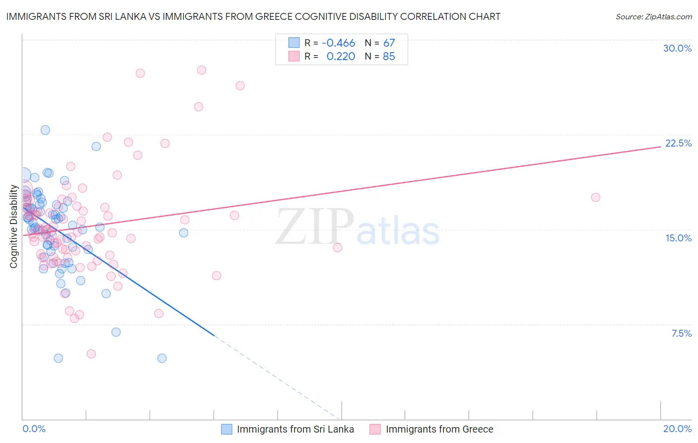 Immigrants from Sri Lanka vs Immigrants from Greece Cognitive Disability