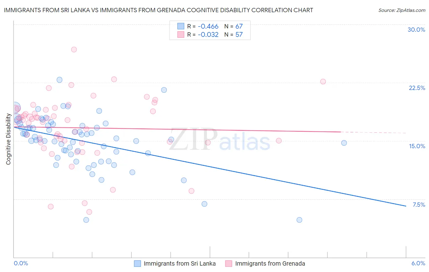 Immigrants from Sri Lanka vs Immigrants from Grenada Cognitive Disability