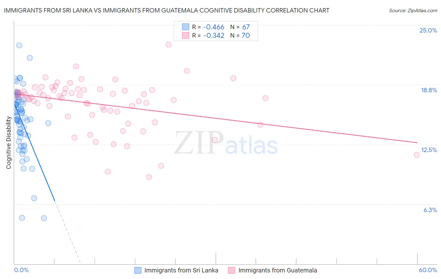 Immigrants from Sri Lanka vs Immigrants from Guatemala Cognitive Disability