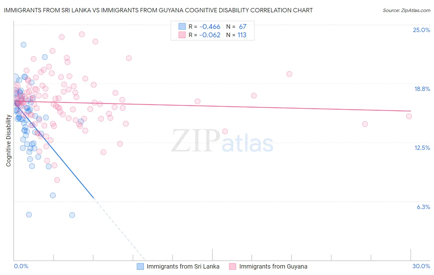 Immigrants from Sri Lanka vs Immigrants from Guyana Cognitive Disability