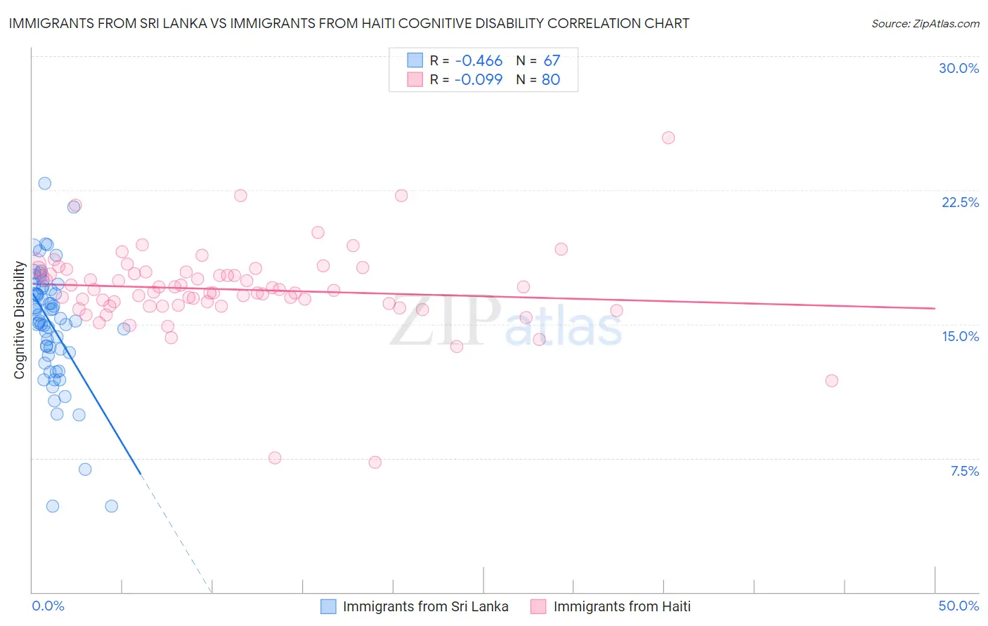 Immigrants from Sri Lanka vs Immigrants from Haiti Cognitive Disability