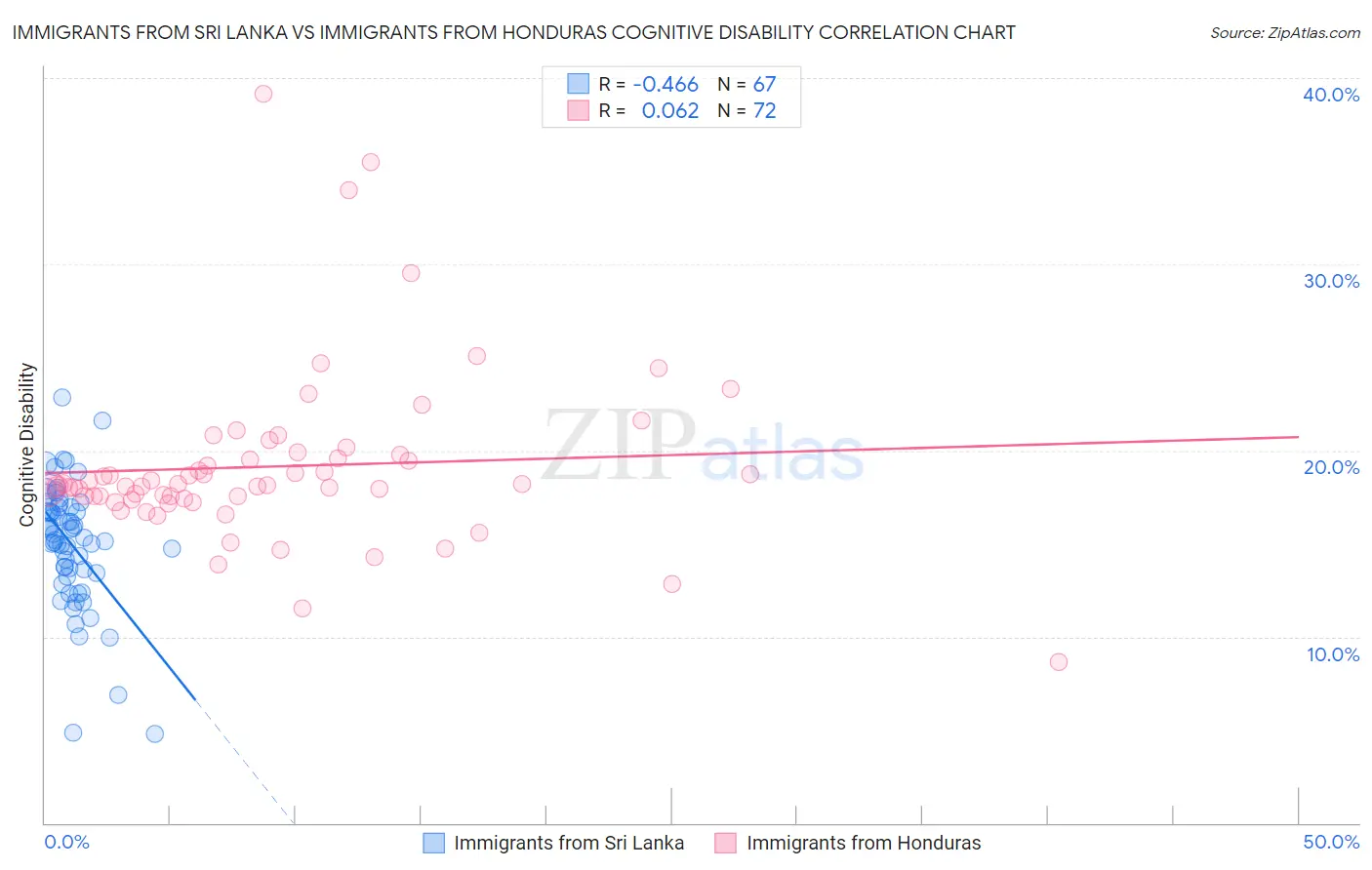 Immigrants from Sri Lanka vs Immigrants from Honduras Cognitive Disability